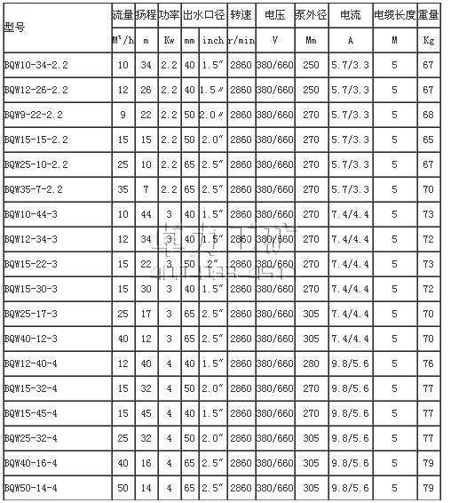 BQW防爆礦用潛水排污泵技術參數(shù)