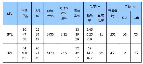 PNL泥漿泵技術參數(shù)