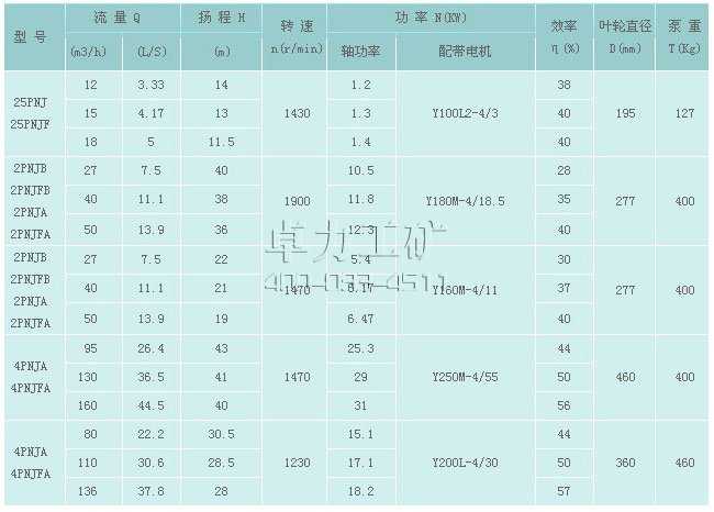 PNJ型泥漿泵參數(shù)