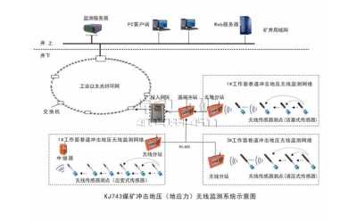 KJ743煤礦沖擊地壓（地應(yīng)力）無線監(jiān)測(cè)系統(tǒng)