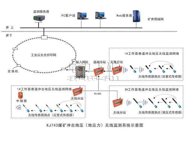 KJ743煤礦沖擊地壓(地應(yīng)力)無線監(jiān)測系統(tǒng)