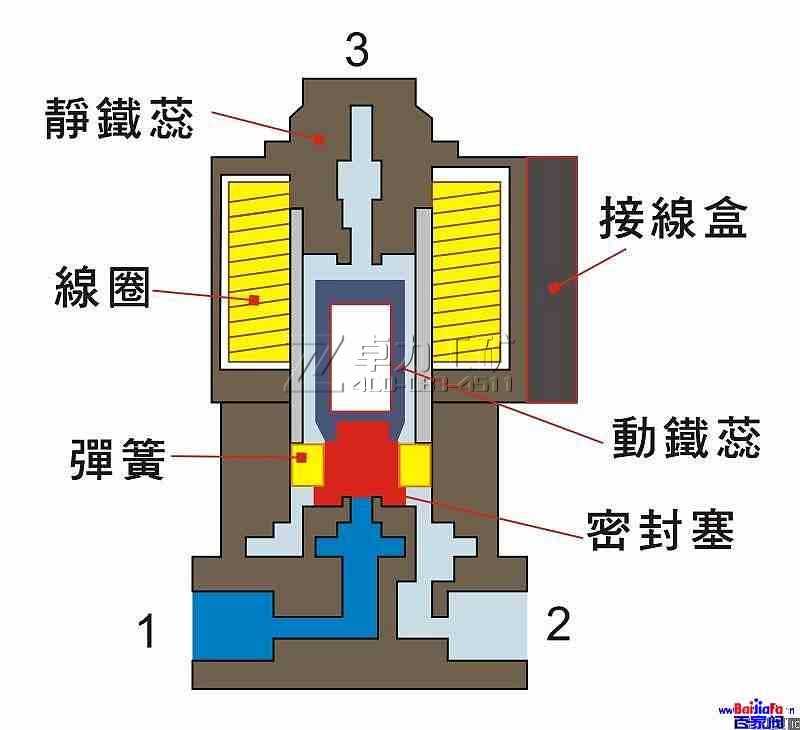 電磁換向閥結(jié)構(gòu)圖