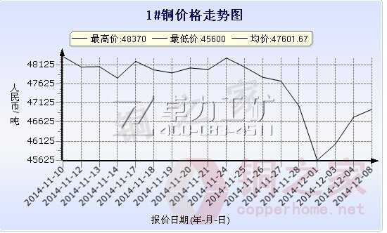 長(zhǎng)江現(xiàn)貨1#銅價(jià)格走勢(shì)圖12月8日