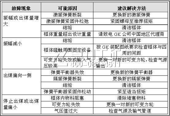 活化給料機(jī)常見(jiàn)故障