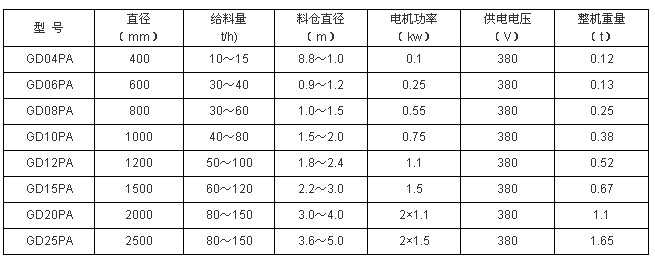 活化給煤機技術(shù)參數(shù)
