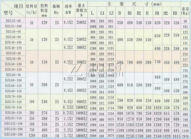 DZG振動(dòng)給料機(jī)技術(shù)參數(shù)