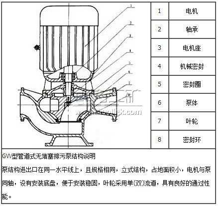 GW型管道式無堵塞排污泵結(jié)構(gòu)圖