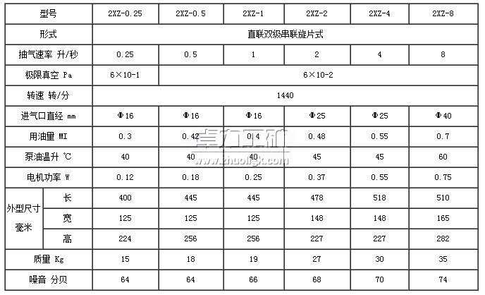 2XZ型直聯(lián)真空泵型號(hào)及技術(shù)參數(shù)表