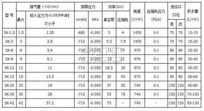 SK水環(huán)真空泵型號及技術參數(shù)表