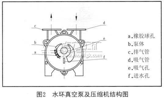 水環(huán)真空泵及壓縮機結構圖