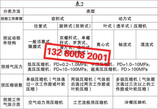 空氣壓縮機(jī)（空壓機(jī)）的種類、類別、分類