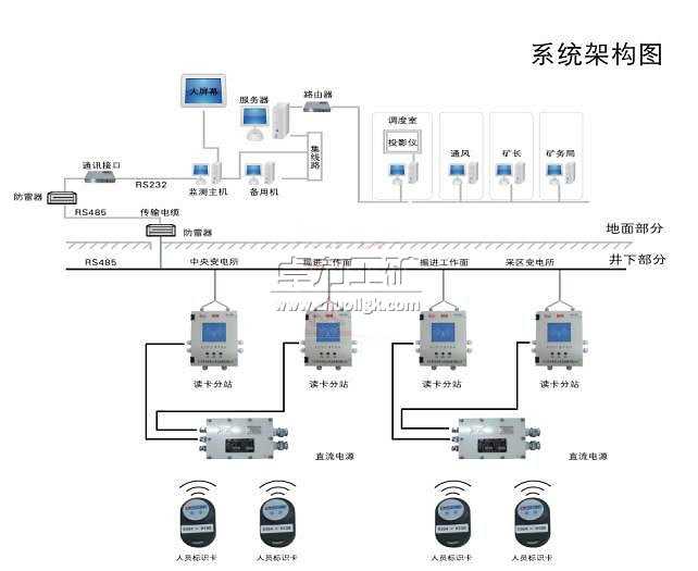 礦用人員定位管理系統(tǒng)