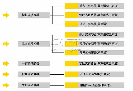 超聲波流量計(jì)種類