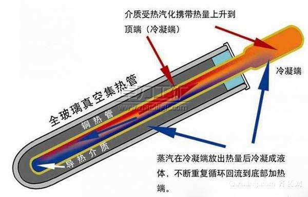 太陽能真空管