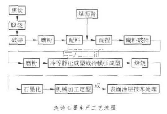 石墨結晶器連鑄石墨的生產(chǎn)工藝流程[圖]