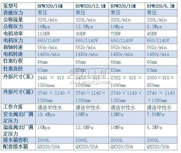 BPW320/16（12.5、10、6.3）M型噴霧泵