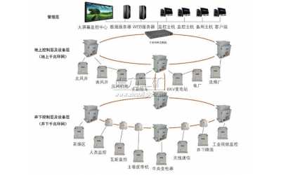 煤礦千兆工業(yè)以太網(wǎng)